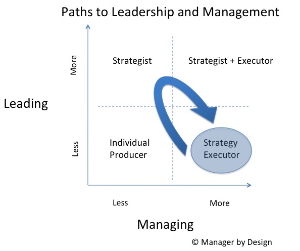 Managers learn strategy