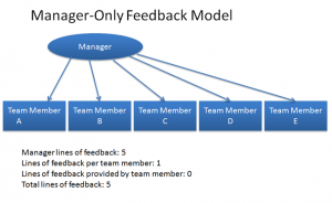 Feedback Models | Manager by Design