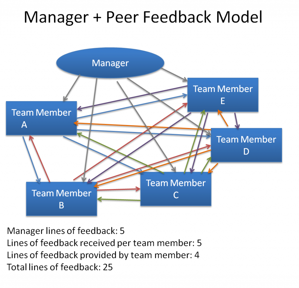Peers can give performance feedback as well | Manager by Design